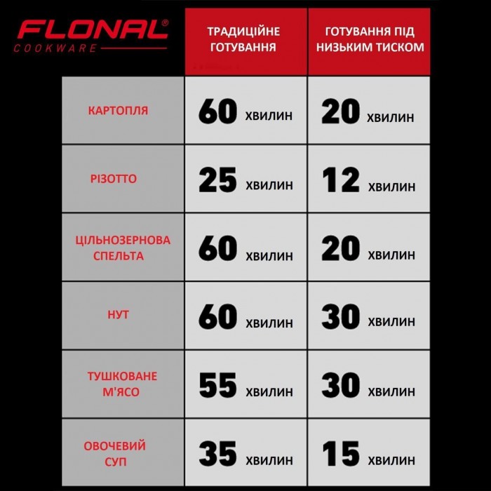 Скороварка Флонал Моноліт 6 л (FLOPECV24) з антипригарним покриттям Магма-Тек Плюс для всіх типів плит